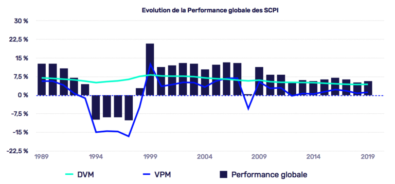 Quelle a été la performance des 30 dernières années en SCPI?