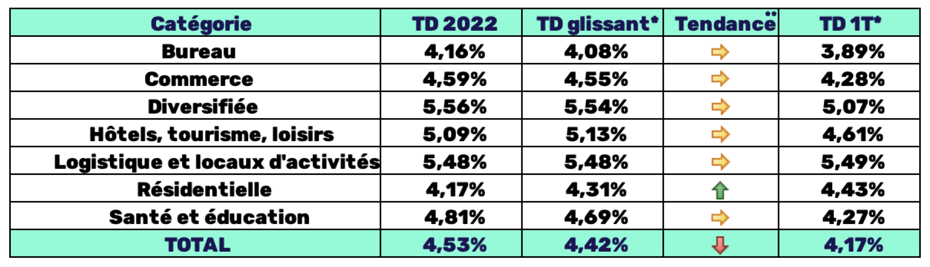 1T 2023 : Performances des SCPI de rendement - Communiqué de presse