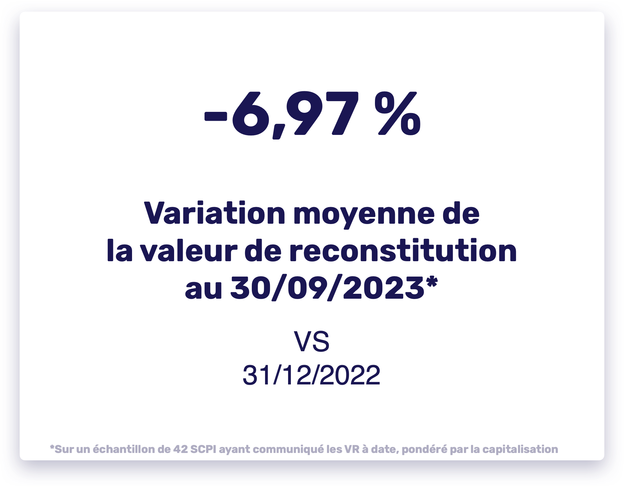 -6,97% : variation moyenne de la valeur de reconstitution des parts de SCPI au 30/09/2023